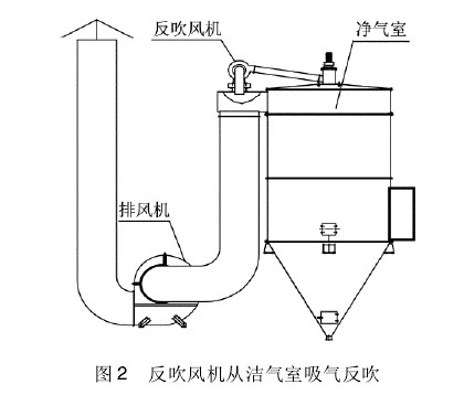 圖2反吹風機從潔氣室吸氣反吹