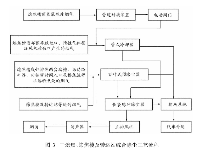 圖3干熄焦、篩焦樓及轉(zhuǎn)運(yùn)站綜合除塵工藝流程