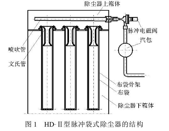 圖1 HD-II型脈沖袋式除塵器的結(jié)構(gòu)