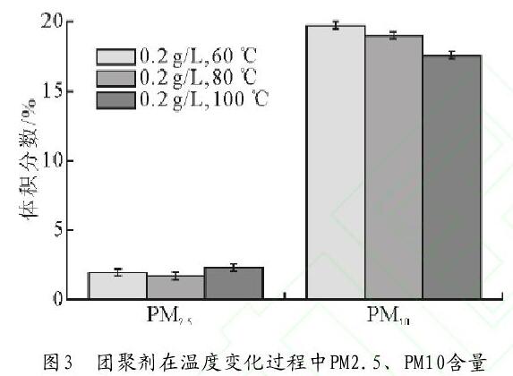 圖3　團聚劑在溫度變化過程中PM2.5、PM10含量