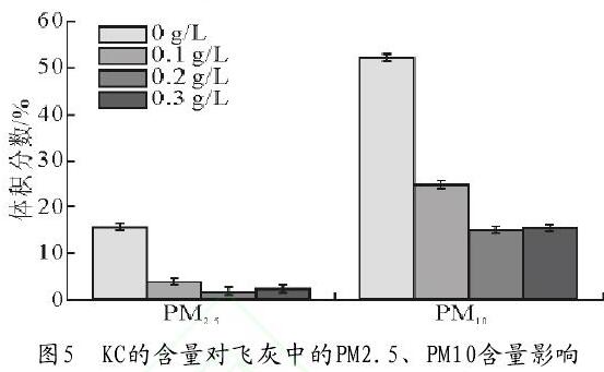 圖5　KC的含量對飛灰中的PM2.5、PM10含量影響